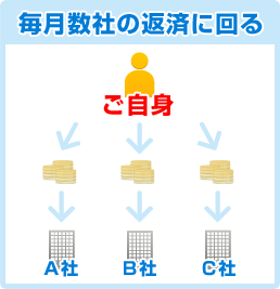 毎月数社の返済に回る