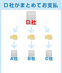 D社がまとめてお支払